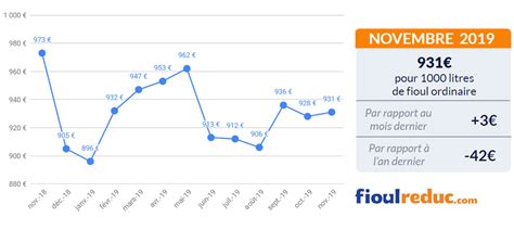 Barom Tre Mensuel Du Fioul Novembre Prix Du Fioul Stable Apr S