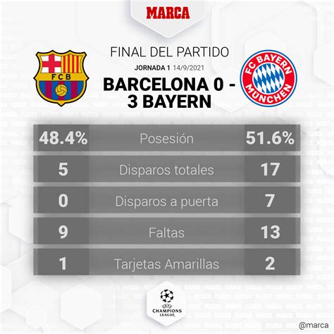 C Mo Ha Quedado El Barcelona Contra El Bayern De Munich