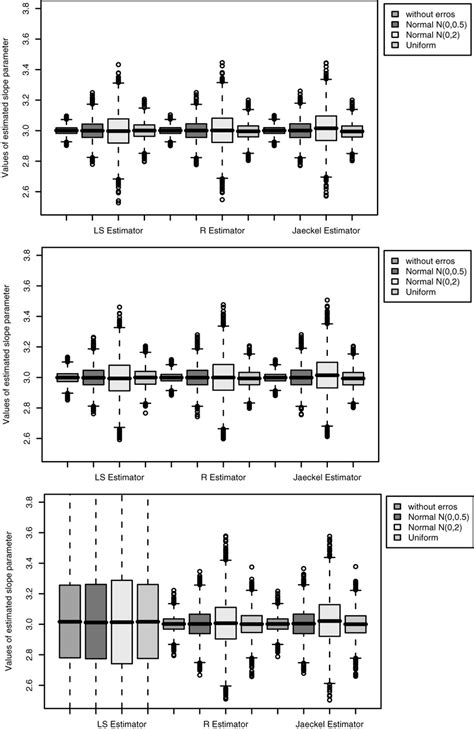 Box Plots Of The 10 000 Estimated Values For The Least Squares The Download Scientific Diagram