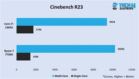 Core i7-1365U Vs Ryzen 7 7730U: Our Comprehensive Results - Tech4Gamers