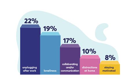 Challenges Of Working Remotely And How To Rise Above Them Otter Ai