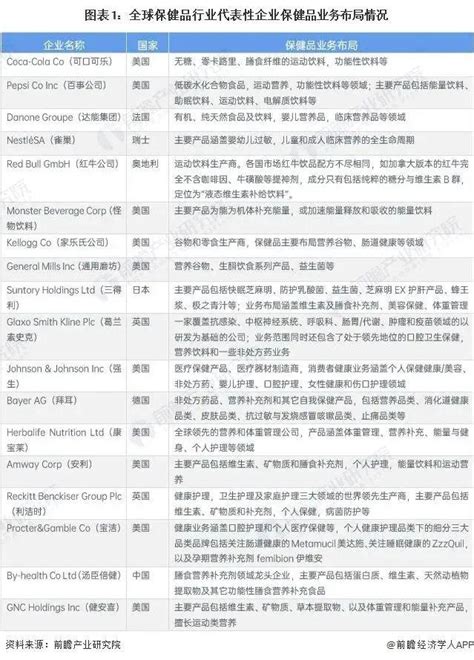 2023年全球保健品行业市场现状、发展前景及竞争格局分析 知乎