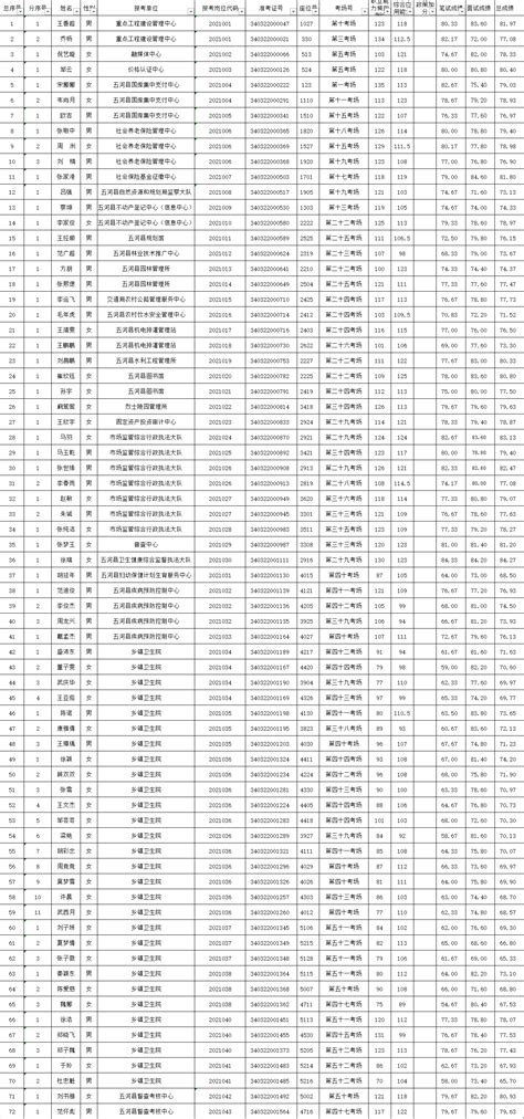 2021年五河县事业单位公开招聘入围体检人员公示五河县人民政府