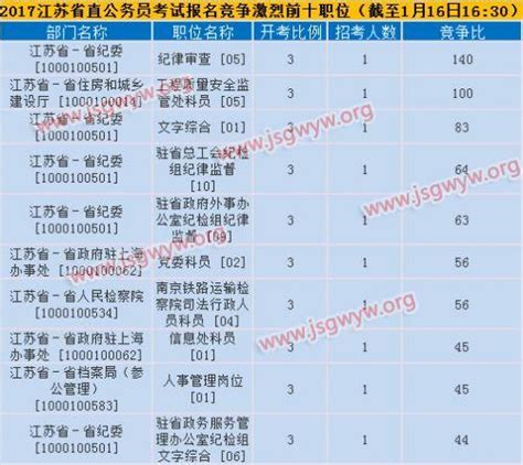 2017江蘇公務員考試報名今日截止 2017江蘇公務員報名人數 每日頭條