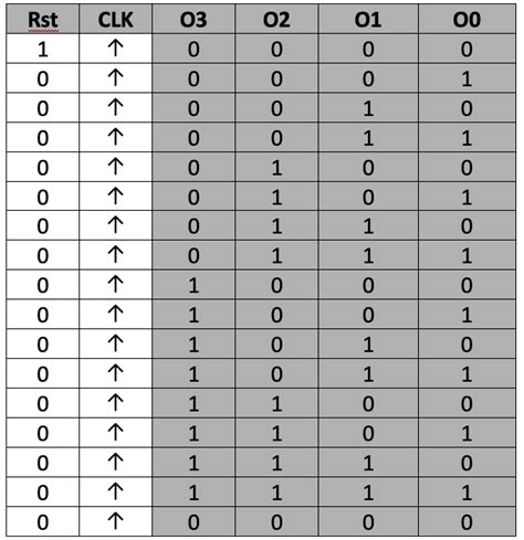 4 Bit Binary Table