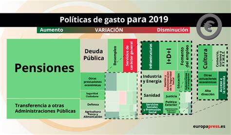 Así se reparten los Presupuestos Generales del Estado de 2019