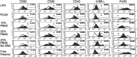 Activation Of Primary Apcs By Incubation With Pbae Microsphere Download Scientific Diagram