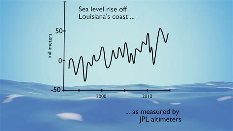 Sea Level Rise Off Louisiana S Coast JPL Earth Science