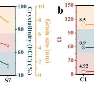 A The Lattice Constants Of Fcc Crystallinity And Grain Size B