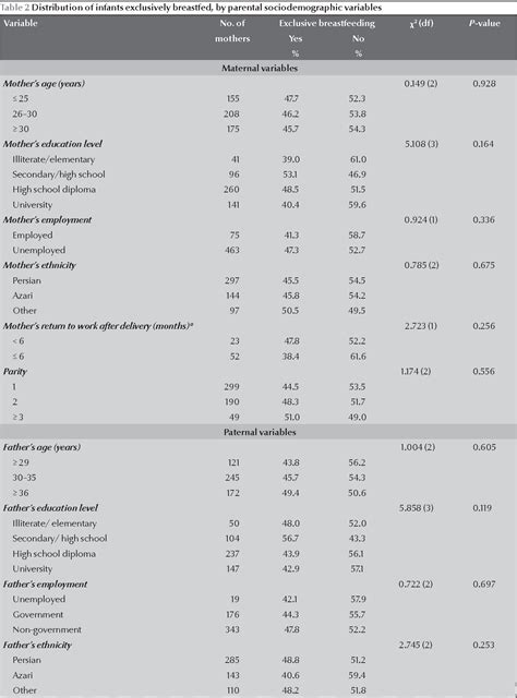 Table From Prevalence And Factors Associated With Exclusive