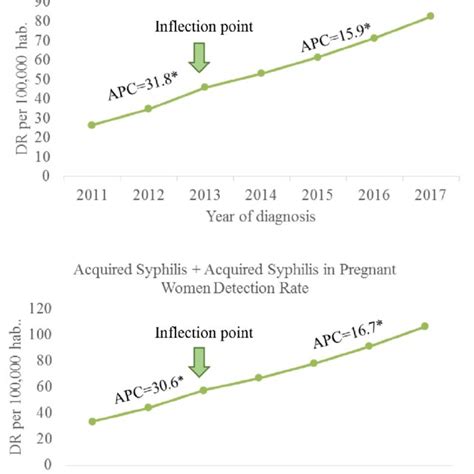 Trend Curves Of The Detection Rate Of Acquired Syphilis And Acquired Download Scientific