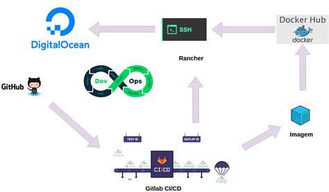 Devops Pipeline Diagram