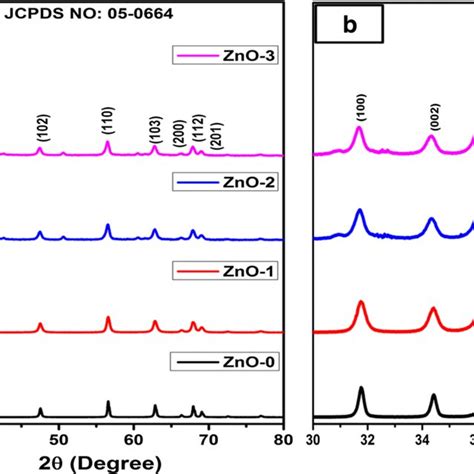 Optical Band Gap Spectra Of ZnO And Co And Mn Co Doped ZnO