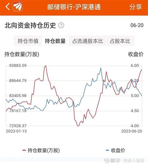 邮储银行近期两个问题汇总 一、 沪股通 持股比例下降的问题 近期 邮储银行 沪股通 持股比例显示由7 降到1 ，这是因为沪股通持股比例是根据流 雪球