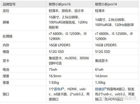 联想小新pro14和pro16哪个好？详细解读 知乎