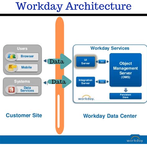 Workday Architecture The Architect