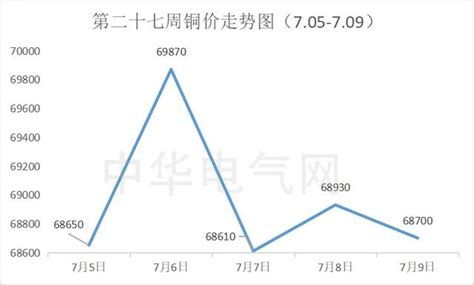 國內現貨銅價周評及下周銅價預測（第二十七周） 每日頭條