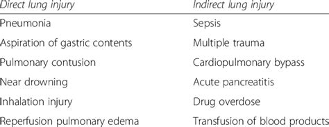 Risk Factors Commonly Associated With Ards Download Table