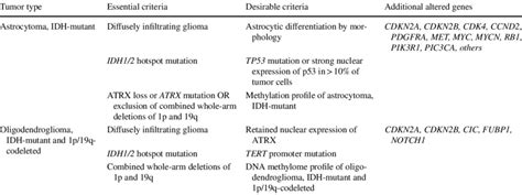 Essential And Desirable Criteria For The Diagnosis Of Idh Mutant Gliomas Download Scientific