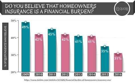 Comprehensive Guide How To Estimate Home Insurance Costs Based On Where You Live