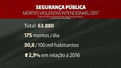 Brasil bate novo recorde e tem maior nº de assassinatos da história