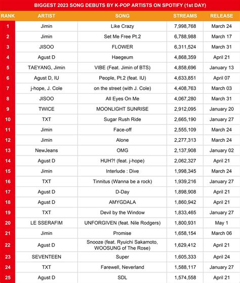 Korean Sales On Twitter Biggest Song Debuts By K Pop Artists On