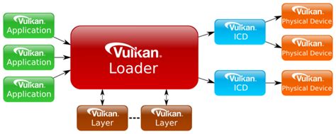 Overview Of Vulkan Loader And Layers LunarG