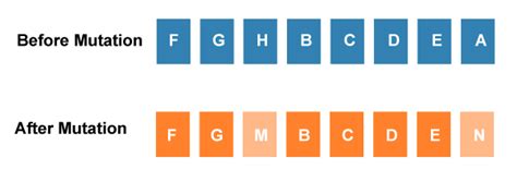 What Is Fuzzy Logic Discuss The Different Operators Used In Genetic