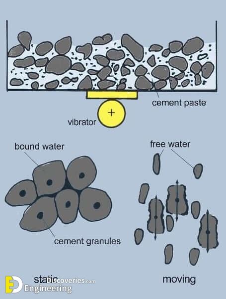 What Is Concrete Vibration Methods And Tips For Proper Concrete