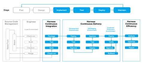 Chaos Engineering With Harness Ci Cd Pipelines