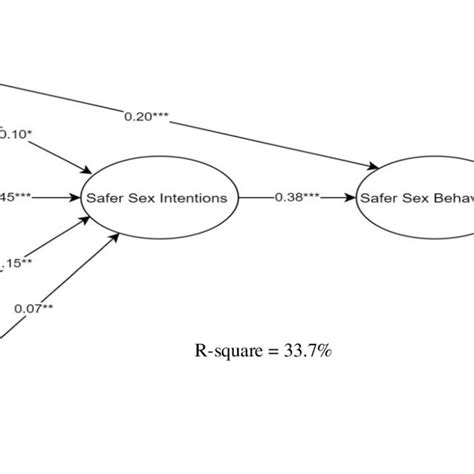 Model 1 Proposed Intention For Tpb Safer Sex Model Figure Reproduced