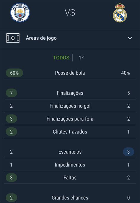 Sofascore Brazil On Twitter Ucl Números Do 1ºt De Manchester City 2 1 Real Madrid Que Jogo