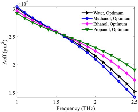 Comparison Of Effective Area For Methanol Ethanol Propanol And Download Scientific Diagram