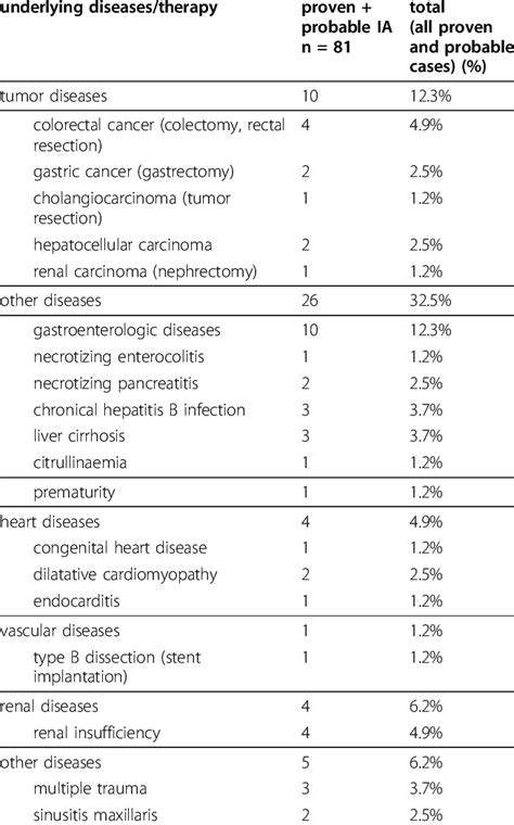 Underlying Diseases For Proven And Probable Cases Of Invasive