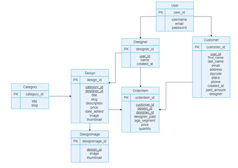 32+ er diagram for ecommerce website - AamishHonor