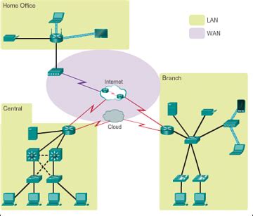 Lans Wans And The Internet Exploring The Modern Computer