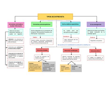 Mapa conceptual de la Entrevista médica Tipos de entrevistas en el