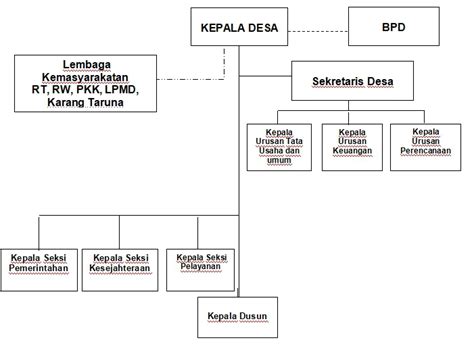 Detail Contoh Struktur Organisasi Desa Koleksi Nomer