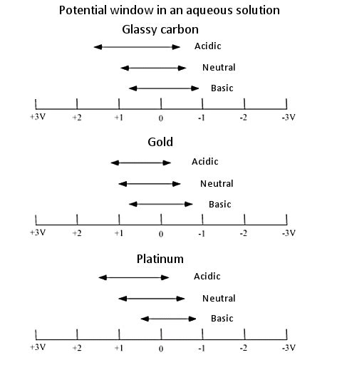 Ec Electrode Handbook Section Electrode For Cyclic Voltammetry Cv