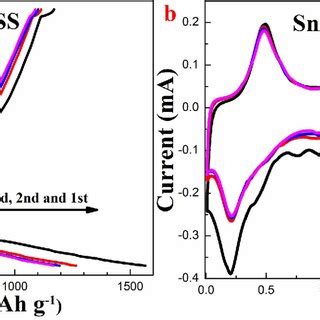 A Chargedischarge Profiles And B CV Curves Of The SnO2 C PEDOT PSS