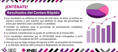 Conteo R Pido Estado De M Xico A Qu Hora Dar El Ine Los Resultados