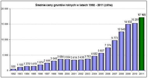 Ceny Ziemi Rolnej W 2011 EGospodarka Pl Raporty I Prognozy