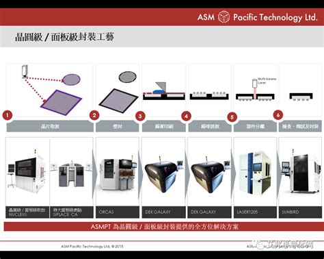 先进封装之面板级封装panel Level Packageplp Cmpe 艾邦第七届精密陶瓷产业链展览会