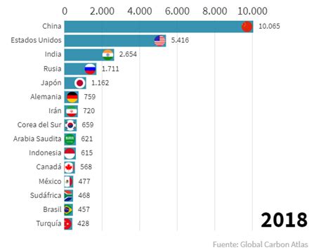 Cambio Climático Los Gráficos Animados Que Muestran Los 15 Países Que Más Co2 Emitieron En Los