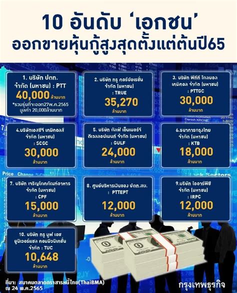 เปิด 10 อันดับ เอกชน ออกขาย หุ้นกู้ สูงสุดตั้งแต่ต้นปี 65