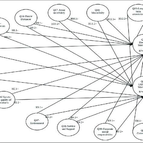 Hypothetical Structural Conceptual Model Download Scientific Diagram