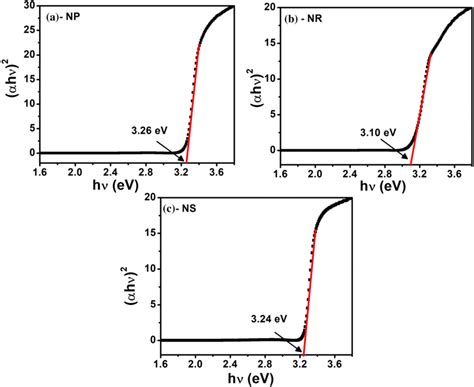 The Energy Band Gap Of Different Morphologies Of Zno A Np B Nr And C Download Scientific