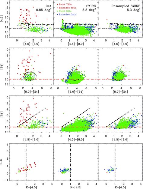 Colormagnitude Diagrams Showing The Color Space Where Ysos Are Download Scientific Diagram