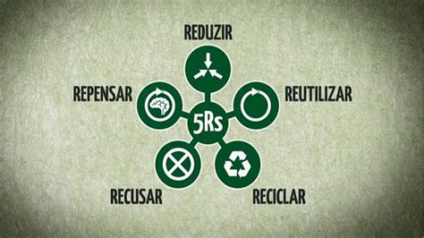 5 R Da Sustentabilidade - O Que Sao Os 5 Rs Da Sustentabilidade - ZULEDU