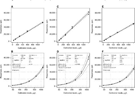 Various Regression Calibration Curves A Linear Regression